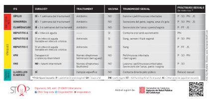 Les altres infeccions de transmissió sexual